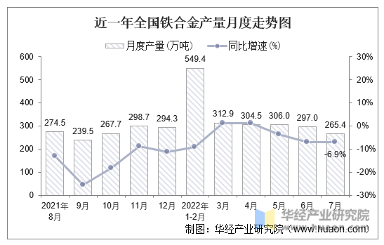 近一年全国铁合金产量月度走势图