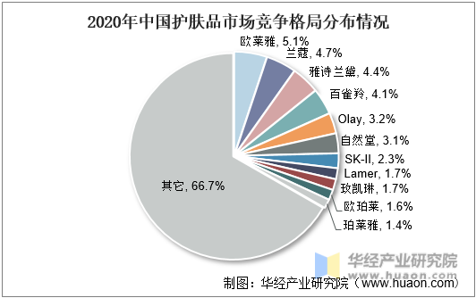 2020年中国护肤品市场竞争格局分布情况
