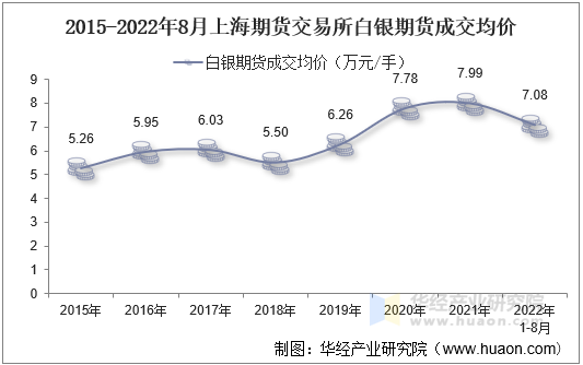 2015-2022年8月上海期货交易所白银期货成交均价