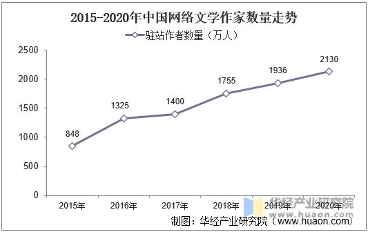 2015-2020年中国网络文学作家数量走势