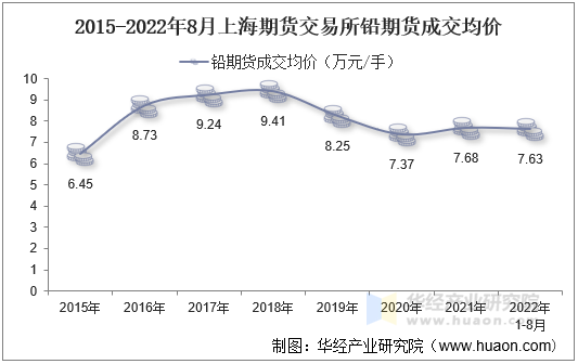 2015-2022年8月上海期货交易所铅期货成交均价