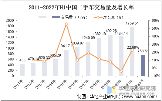 2011-2022年H1中国二手车交易量及增长率