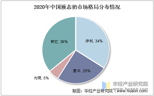 2020年中国液态奶市场格局分布情况