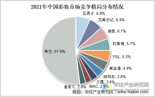 2021年中国彩妆市场竞争格局分布情况