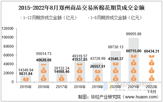 2015-2022年8月郑州商品交易所棉花期货成交金额