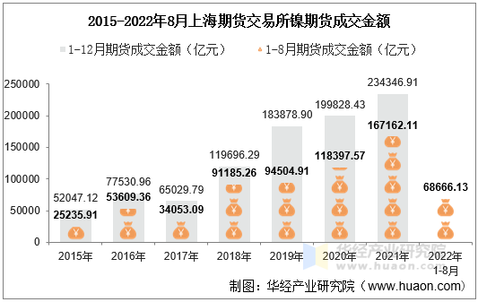 2015-2022年8月上海期货交易所镍期货成交金额