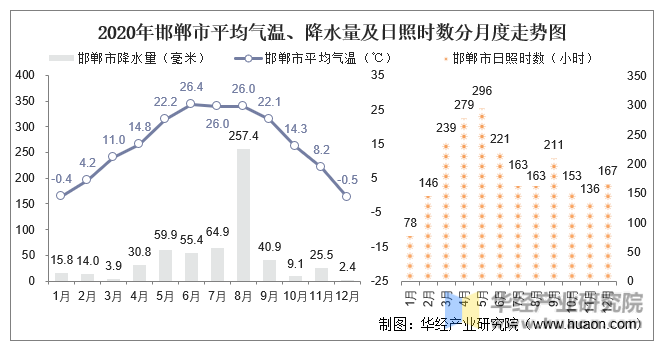 2020年邯郸市平均气温、降水量及日照时数分月度走势图