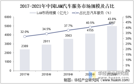 2017-2021年中国LAM汽车服务市场规模及占比