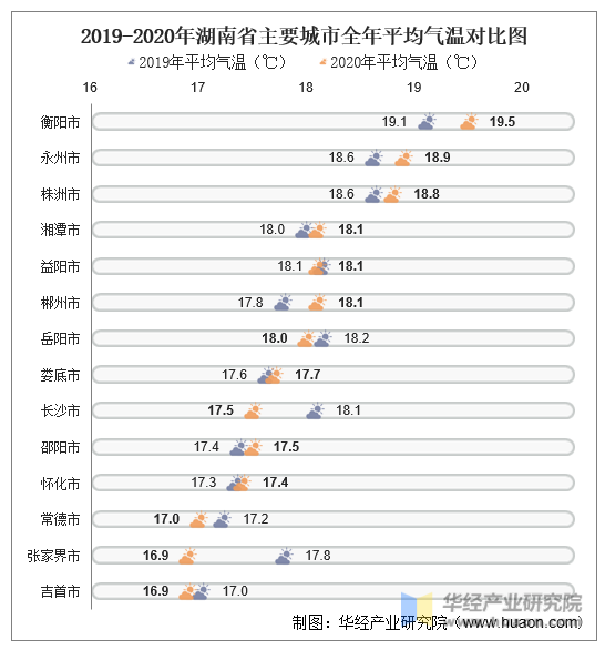 2019-2020年湖南省主要城市全年平均气温对比图