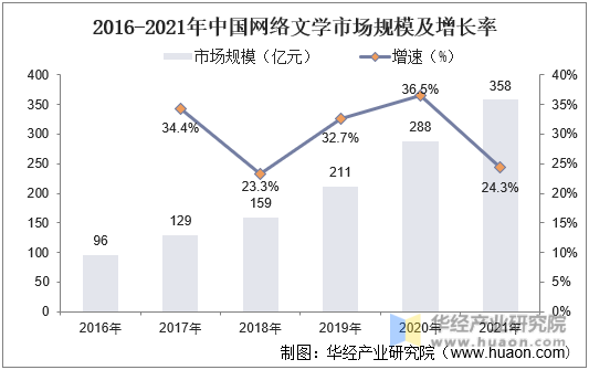 2016-2021年中国网络文学市场规模及增长率