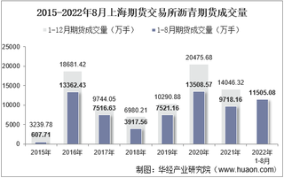 2022年8月上海期货交易所沥青期货成交量、成交金额及成交均价统计