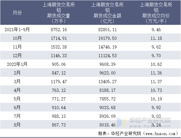 2021-2022年8月上海期货交易所铝期货成交情况统计表