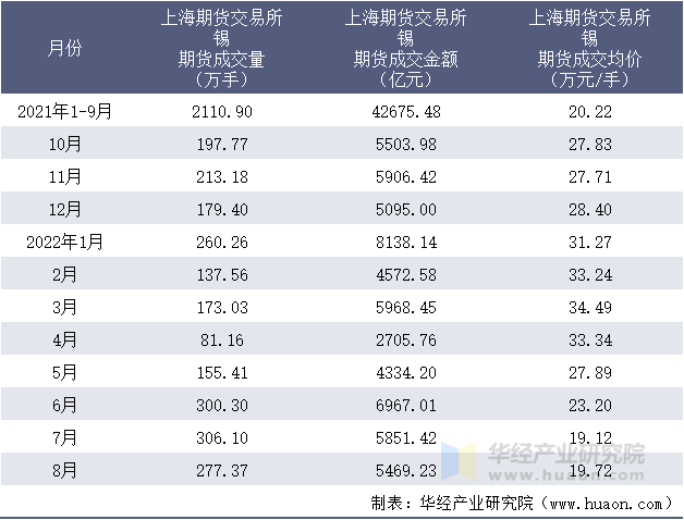 2021-2022年8月上海期货交易所锡期货成交情况统计表