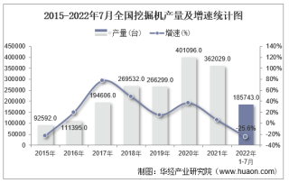 2022年1-7月全国挖掘机累计产量为185743台，同比下降25.6%