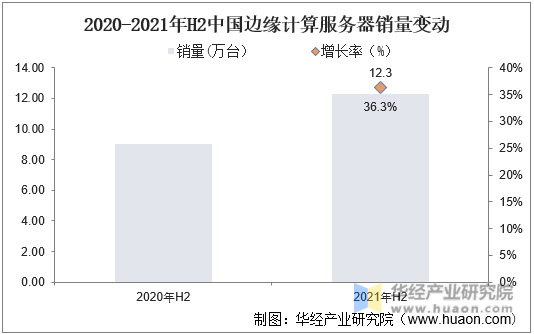 2020-2021年H2中国边缘计算服务器销量变动