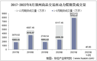 2022年8月郑州商品交易所动力煤期货成交量、成交金额及成交均价统计