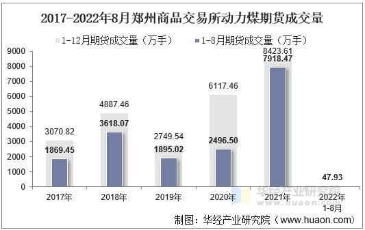 2017-2022年8月郑州商品交易所动力煤期货成交量