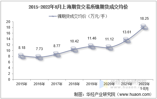 2015-2022年8月上海期货交易所镍期货成交均价