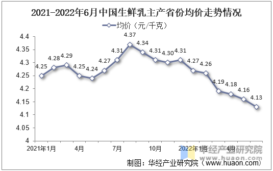 2021-2022年6月中国生鲜乳主产省份均价走势情况