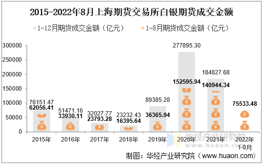 2015-2022年8月上海期货交易所白银期货成交金额