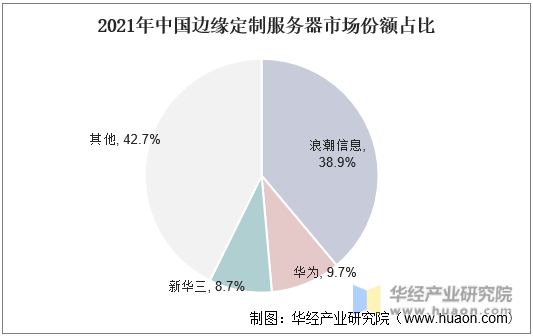 2021年中国边缘定制服务器市场份额占比
