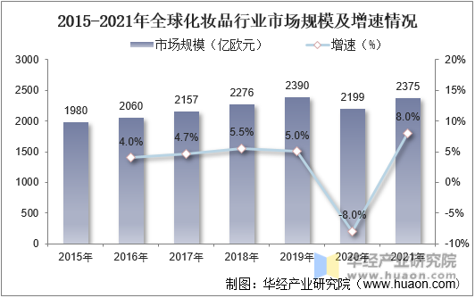 2015-2021年全球化妆品行业市场规模及增速情况