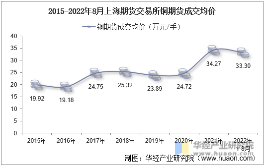 2015-2022年8月上海期货交易所铜期货成交均价