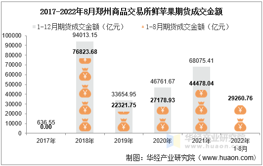 2017-2022年8月郑州商品交易所鲜苹果期货成交金额