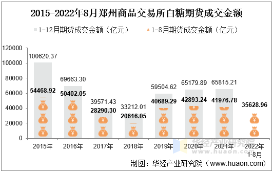 2015-2022年8月郑州商品交易所白糖期货成交金额