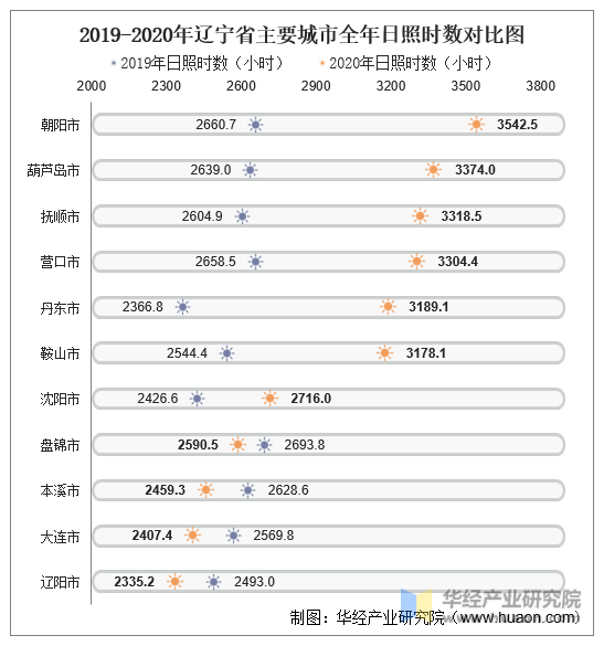2019-2020年辽宁省主要城市全年日照时数对比图