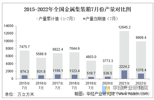 2015-2022年全国金属集装箱7月份产量对比图