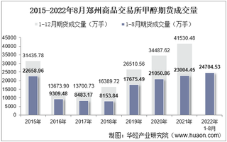 2022年8月郑州商品交易所甲醇期货成交量、成交金额及成交均价统计