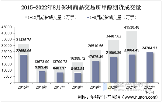 2015-2022年8月郑州商品交易所甲醇期货成交量