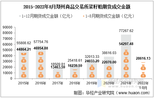 2015-2022年8月郑州商品交易所菜籽粕期货成交金额