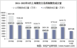 2022年8月上海期货交易所铜期货成交量、成交金额及成交均价统计