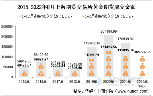 2015-2022年8月上海期货交易所黄金期货成交金额