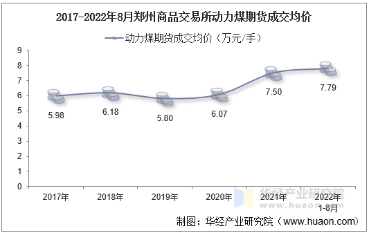 2017-2022年8月郑州商品交易所动力煤期货成交均价