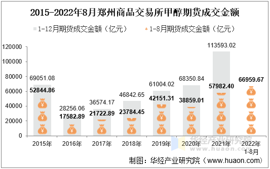 2015-2022年8月郑州商品交易所甲醇期货成交金额