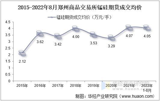 2015-2022年8月郑州商品交易所锰硅期货成交均价