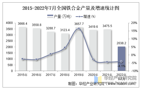 2015-2022年7月全国铁合金产量及增速统计图