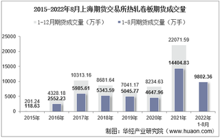 2022年8月上海期货交易所热轧卷板期货成交量、成交金额及成交均价统计