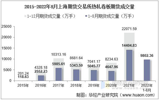 2015-2022年8月上海期货交易所热轧卷板期货成交量