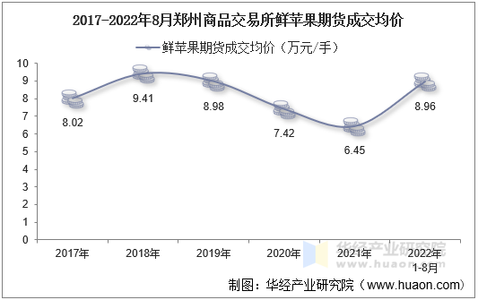 2017-2022年8月郑州商品交易所鲜苹果期货成交均价