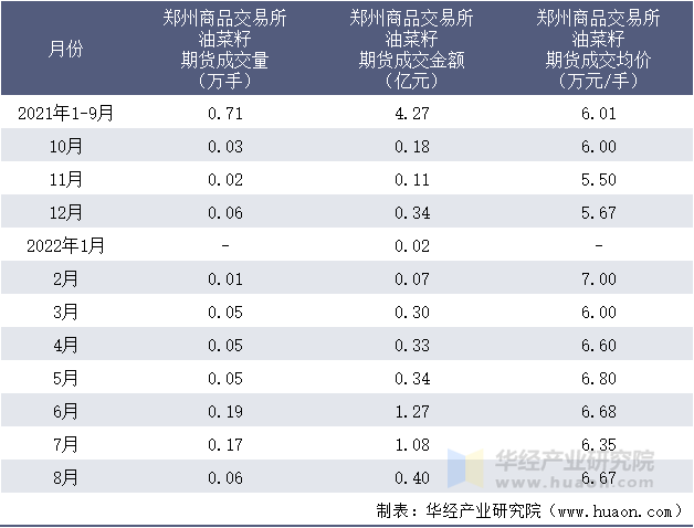 2021-2022年8月郑州商品交易所油菜籽期货成交情况统计表