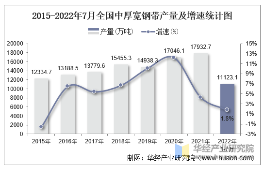 2015-2022年7月全国中厚宽钢带产量及增速统计图