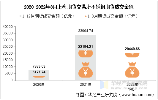 2020-2022年8月上海期货交易所不锈钢期货成交金额