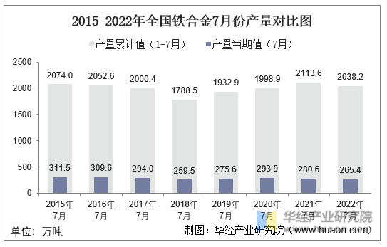 2015-2022年全国铁合金7月份产量对比图