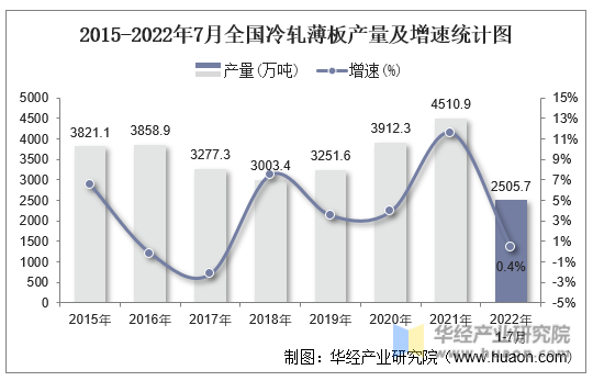 2015-2022年7月全国冷轧薄板产量及增速统计图