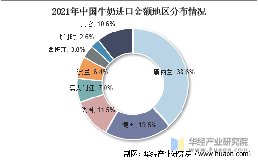 2021年中国牛奶进口金额地区分布情况