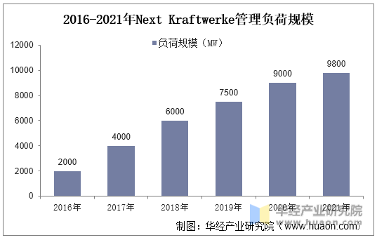 2016-2021年Next Kraftwerke管理负荷规模